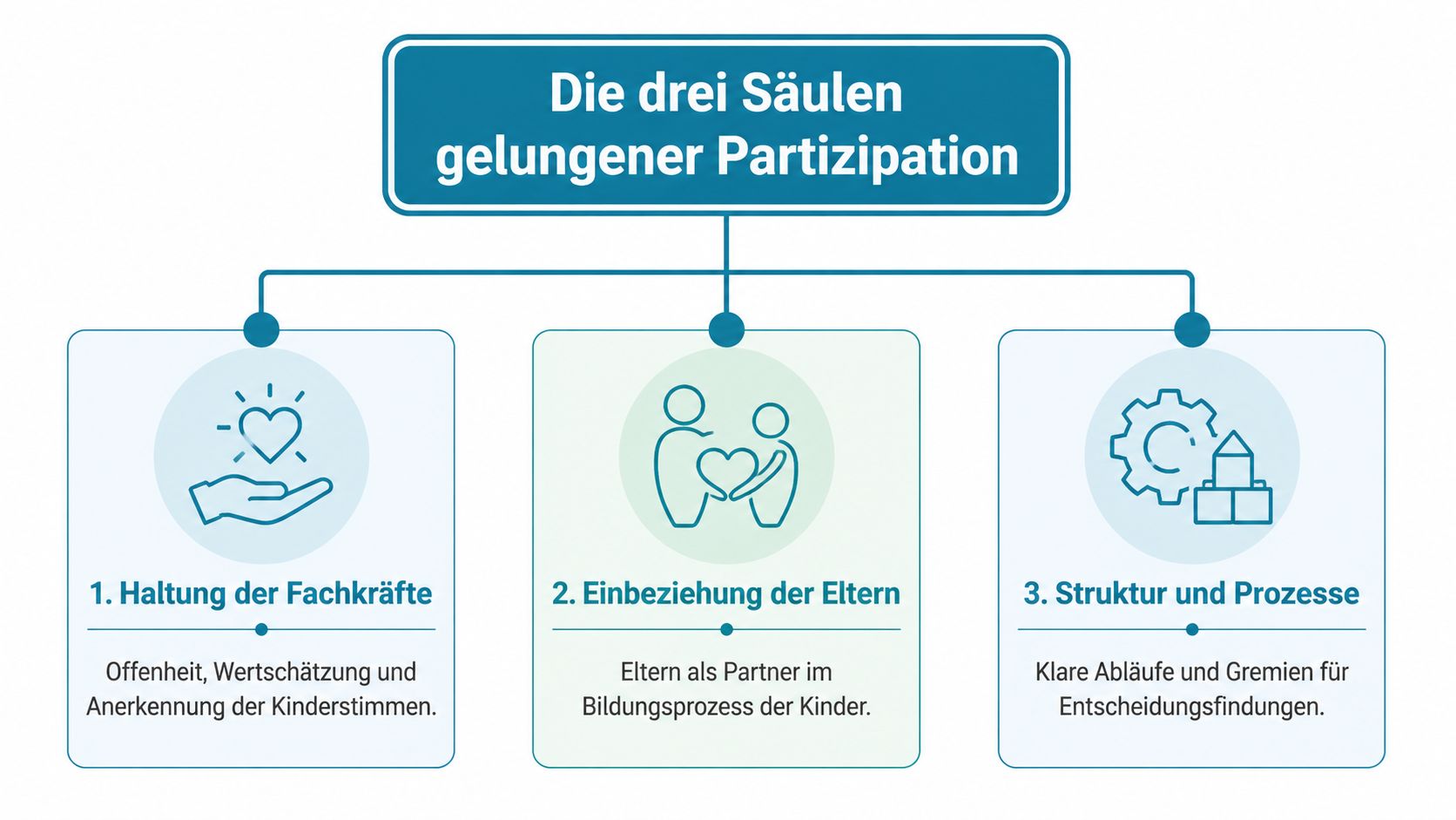 Eine Grafik über die drei Säulen gelungener Partizipation in Kitas: Haltung, Eltern-Einbeziehung und klare Strukturen.