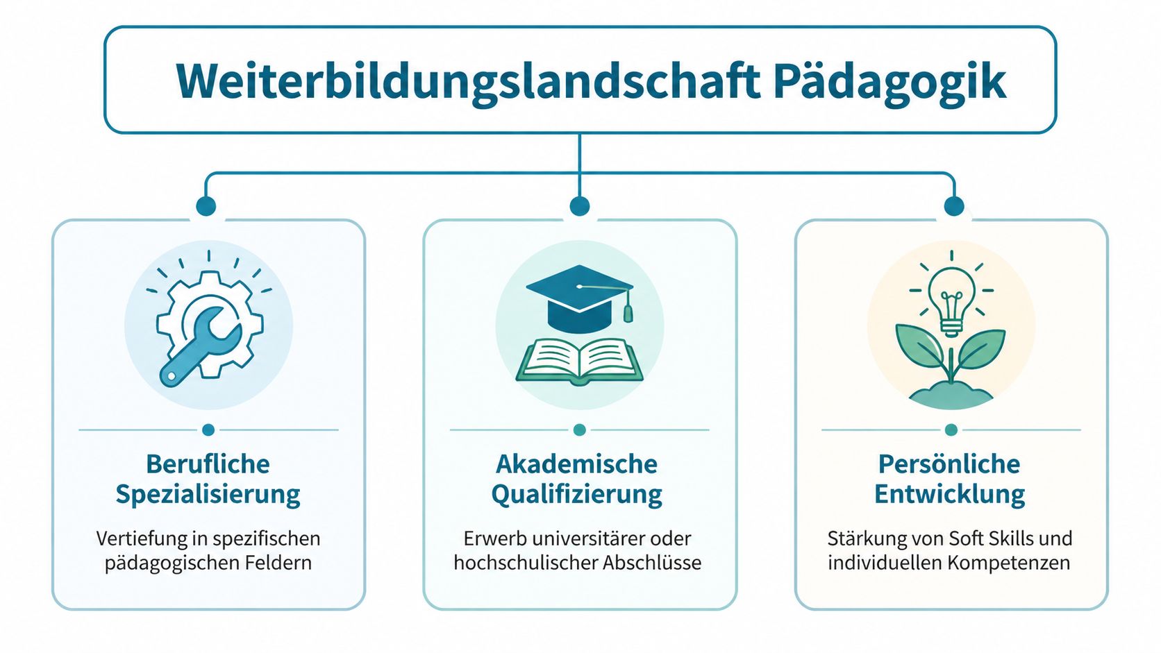 Übersicht der Weiterbildungslandschaft Pädagogik mit den Bereichen berufliche Spezialisierung, akademische Qualifizierung und persönlicher Entwicklung.