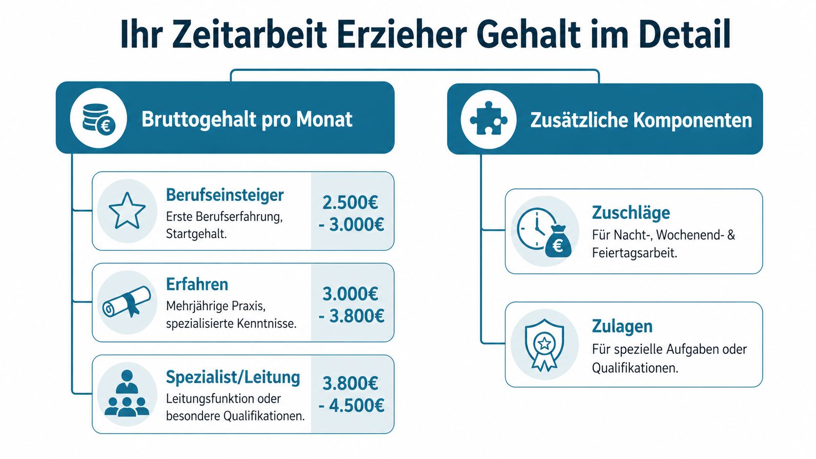 Übersicht des monatlichen Bruttogehalts für Erzieher in der Zeitarbeit, unterteilt nach Erfahrungsstufen sowie zusätzlichen Zuschlägen und Zulagen.