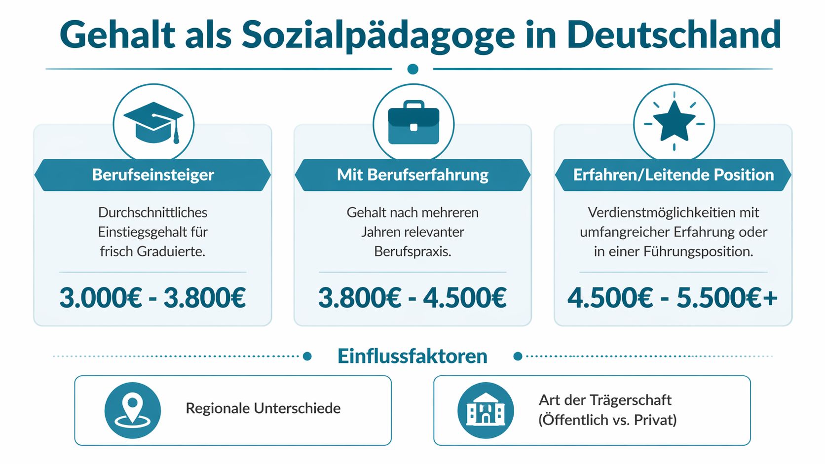 Übersicht der Gehaltsstufen für Sozialpädagogen in Deutschland von Berufseinsteigern bis hin zu leitenden Positionen.