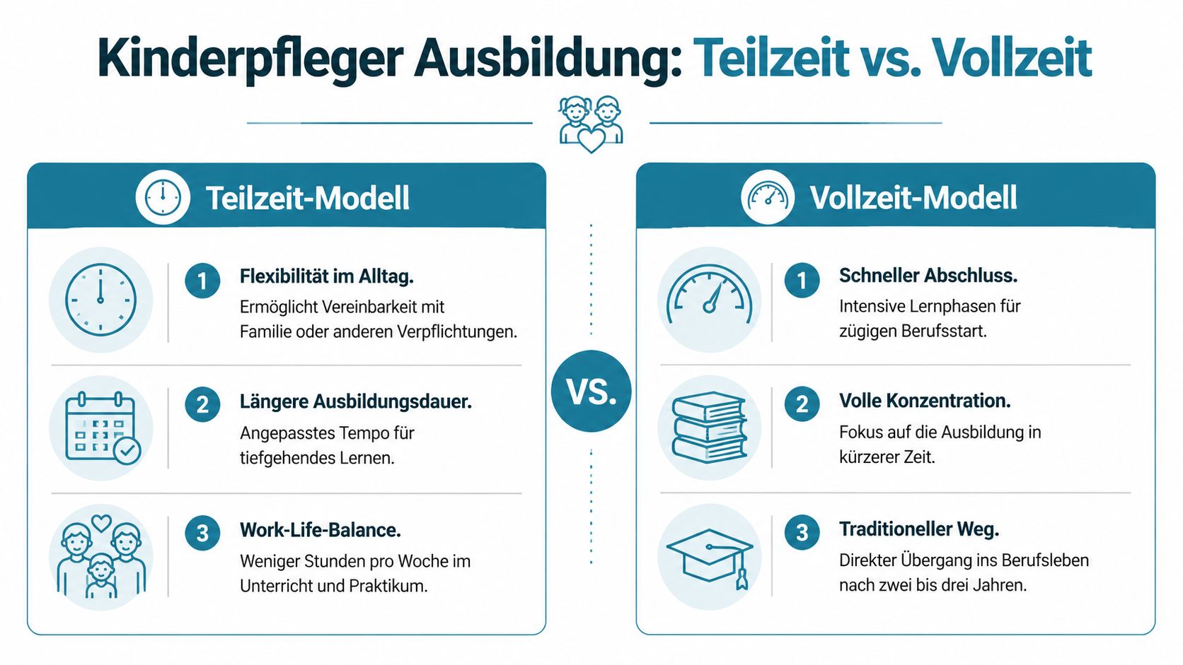 Eine Infografik vergleicht die Vor- und Nachteile von Kinderpfleger-Ausbildungen in Teilzeit gegenüber der klassischen Vollzeit-Variante.