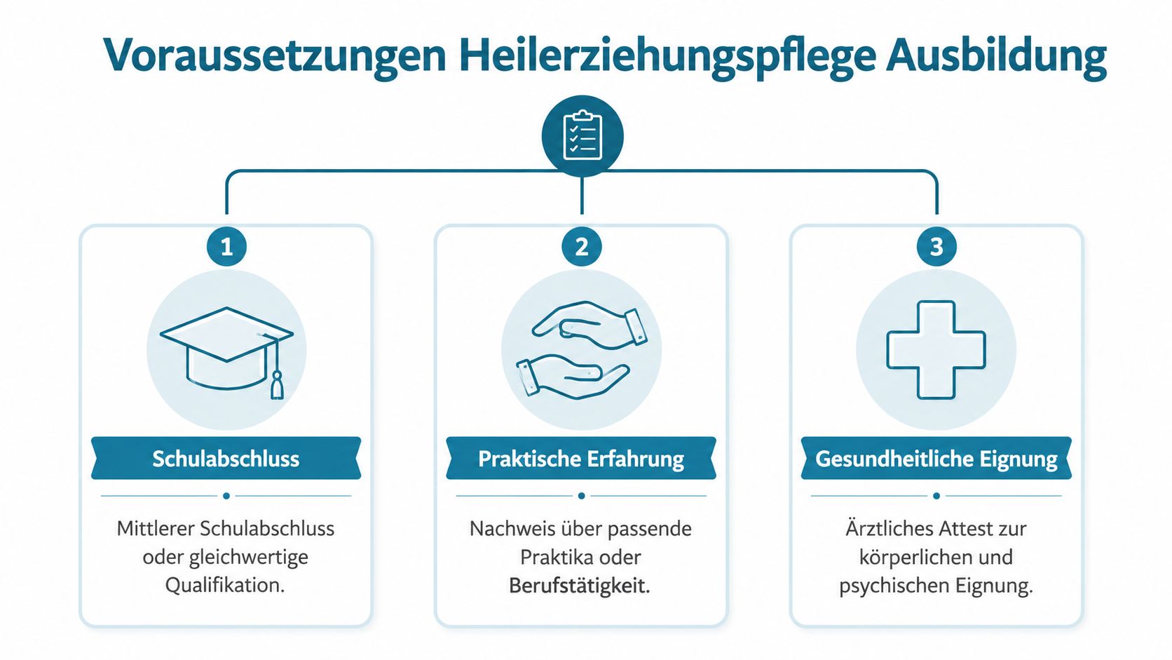 Infografik zeigt die drei Hauptvoraussetzungen für die Ausbildung zur Heilerziehungspflege: Schulabschluss, praktische Erfahrung und gesundheitliche Eignung.