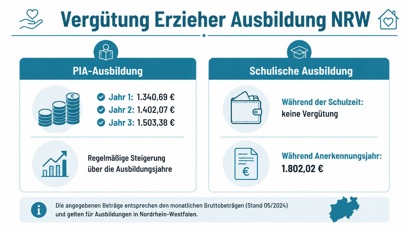 Übersicht über die monatliche Bruttovergütung für die Erzieherausbildung (PIA und schulisch) in Nordrhein-Westfalen.