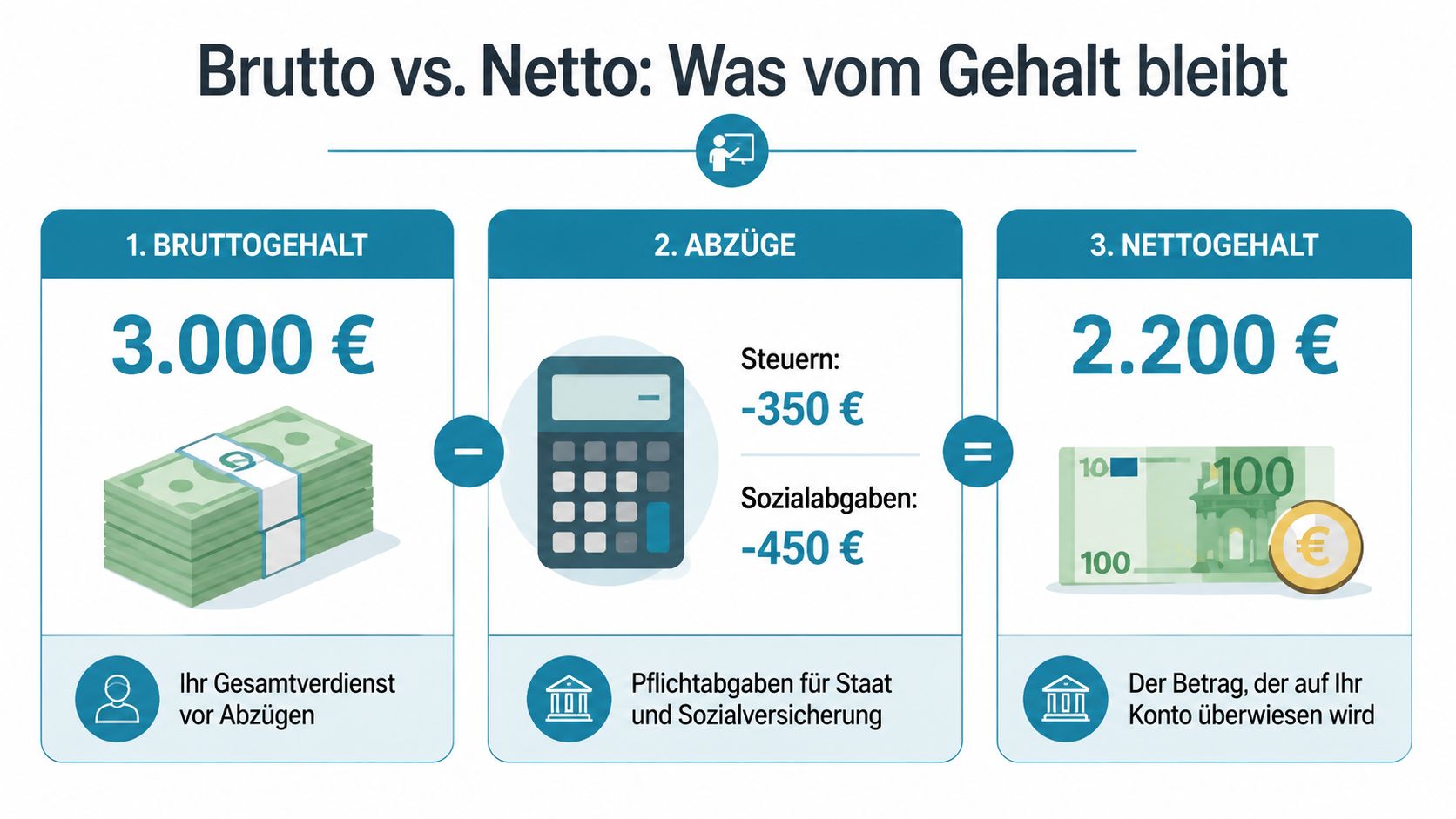 Eine Infografik zur Erklärung des Bruttogehalts, der gesetzlichen Abzüge und des verbleibenden Nettogehalts auf dem Bankkonto.