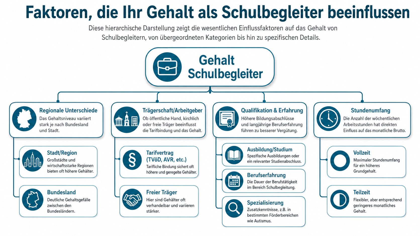 Eine grafische Übersicht der wichtigsten Faktoren, die das Gehalt von Schulbegleitern beeinflussen, wie Region, Träger, Qualifikation und Arbeitsstunden.