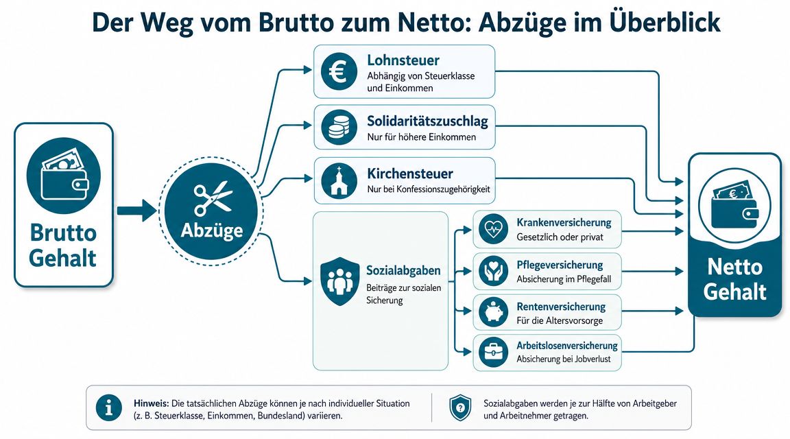 Der Weg vom Brutto zum Netto: Diese Abzüge sind entscheidend