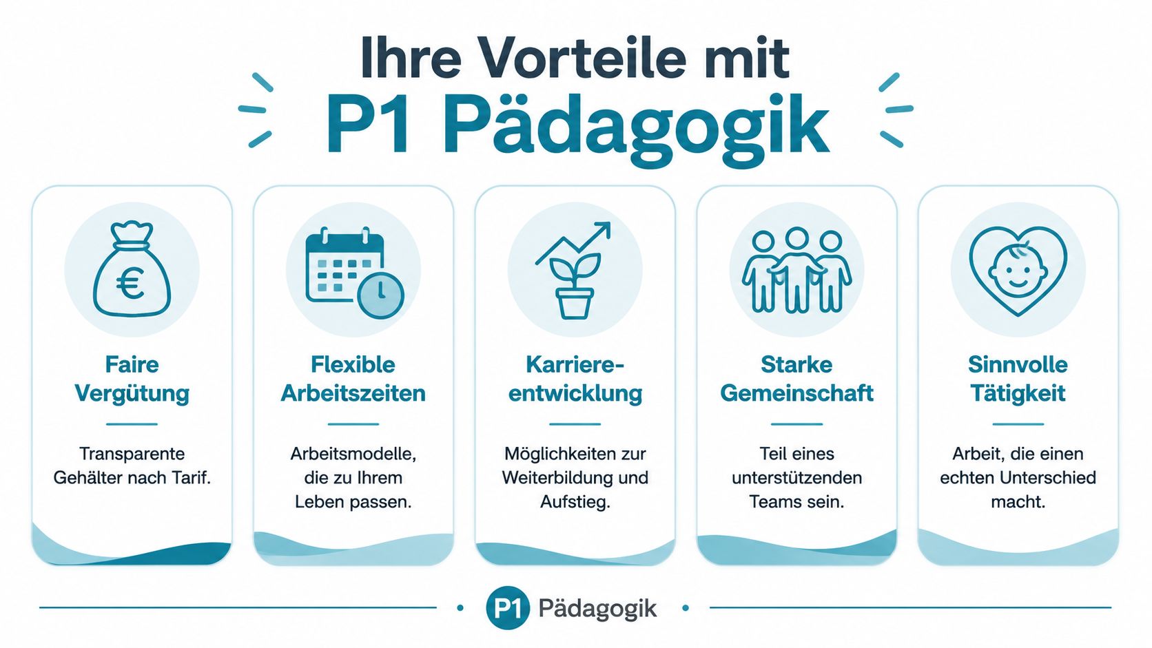 Infografik über die Vorteile einer Anstellung bei P1 Pädagogik, einschließlich Gehalt, Arbeitszeiten und Karrierechancen.