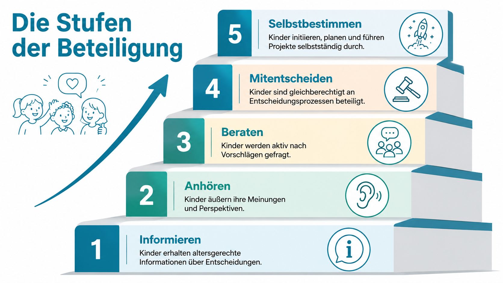 Eine Treppengrafik illustriert die fünf Stufen der Beteiligung von Kindern, von der Information bis zur Selbstbestimmung.