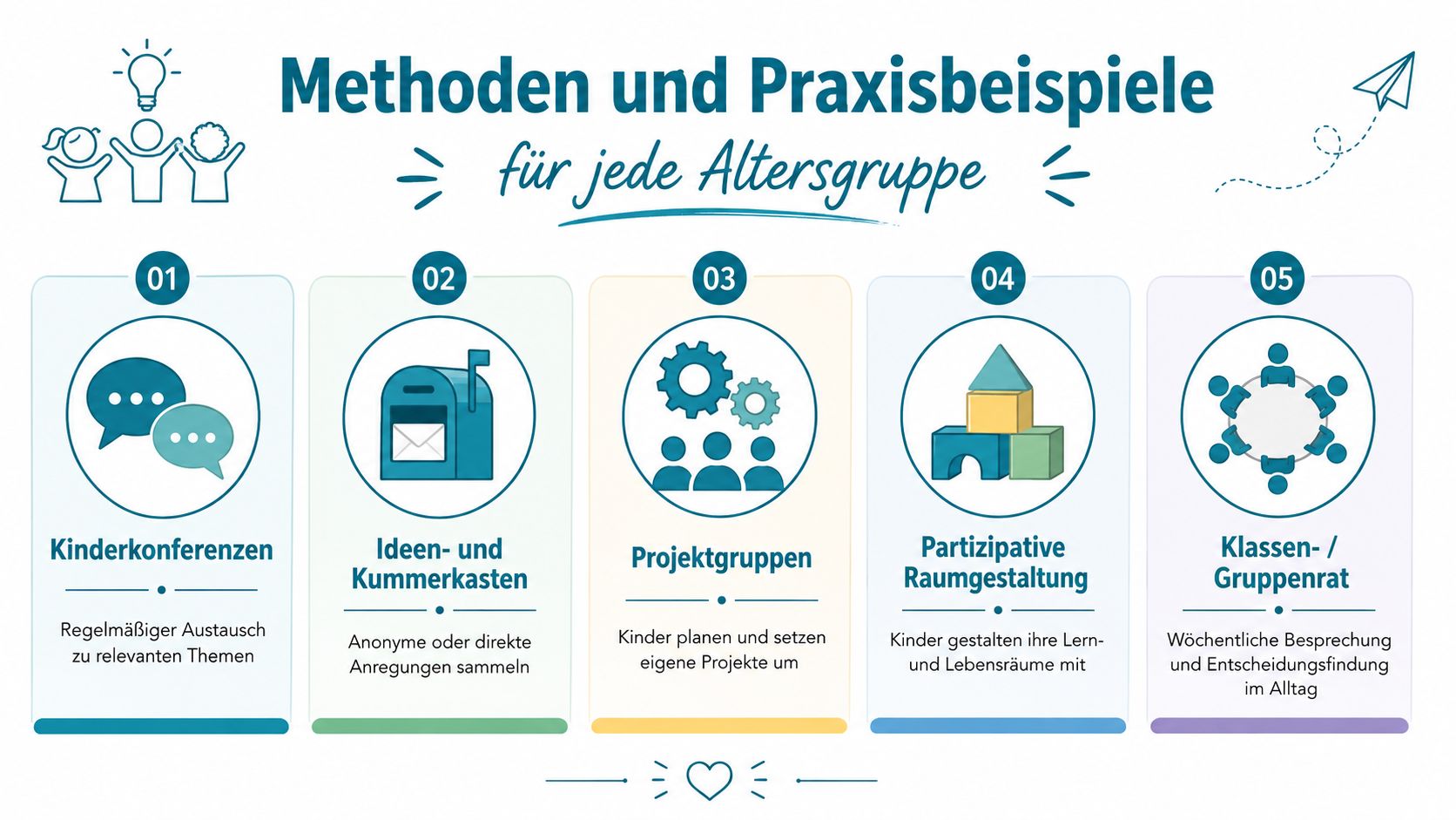 Eine Infografik mit fünf Methoden für die Partizipation von Kindern im Bildungsalltag, dargestellt mit Symbolen und Kurzbeschreibungen.