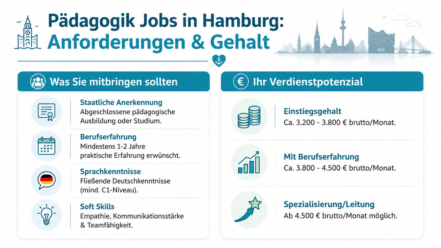 Eine Infografik mit Anforderungen und Gehalt für pädagogische Jobs in Hamburg auf einen Blick zusammengefasst.