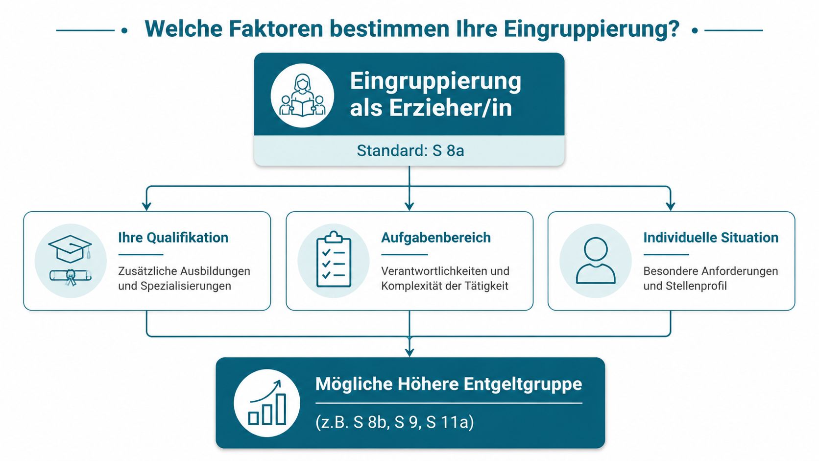 Eine Übersichtsgrafik, die Faktoren für die Eingruppierung von Erziehern und mögliche höhere Entgeltgruppen darstellt.