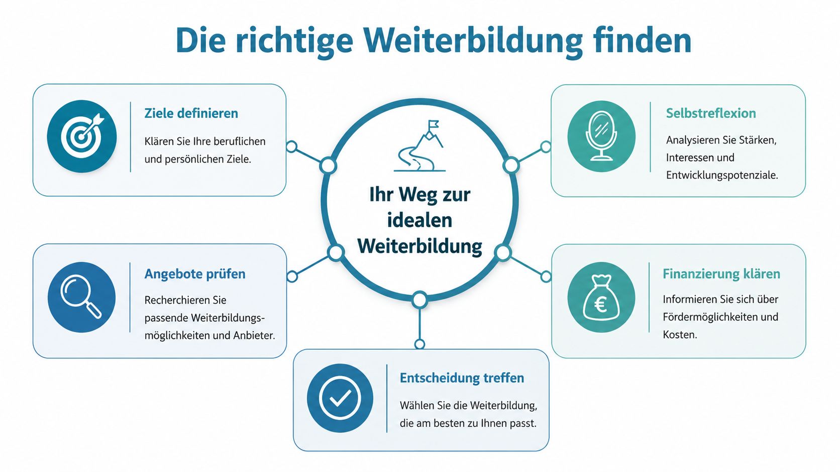 Grafik zur Darstellung der fünf Schritte auf dem Weg zur idealen beruflichen Weiterbildung für mehr Erfolg.