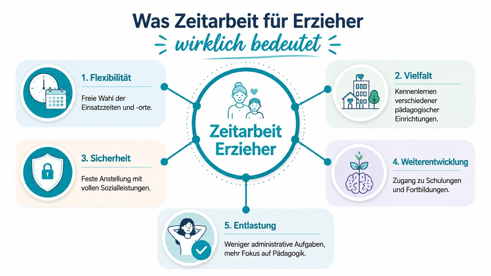 Infografik über die Vorteile der Zeitarbeit für Erzieher, einschließlich Flexibilität, Sicherheit, Weiterentwicklung und Entlastung im Arbeitsalltag.