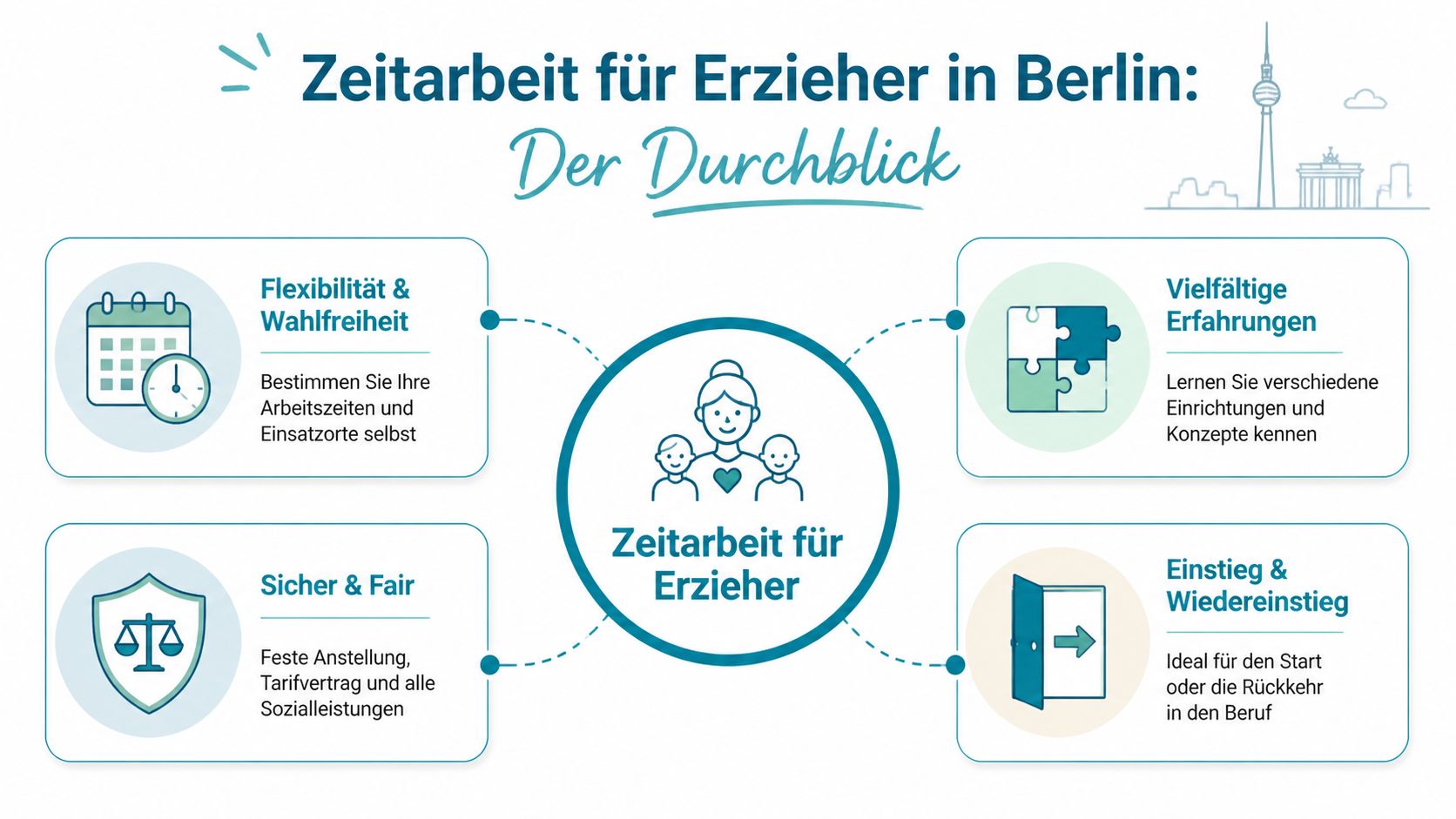 Infografik über die Vorteile der Zeitarbeit für Erzieher in Berlin mit vier zentralen Aspekten für Fachkräfte.