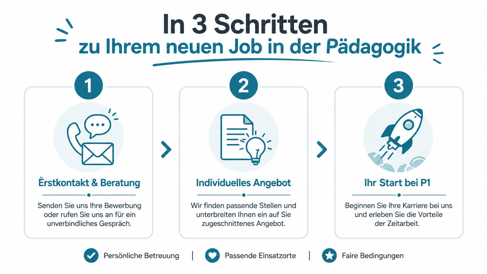 Infografik in drei Schritten zum neuen Job in der Pädagogik bei P1 inklusive Kontakt und Angebot.