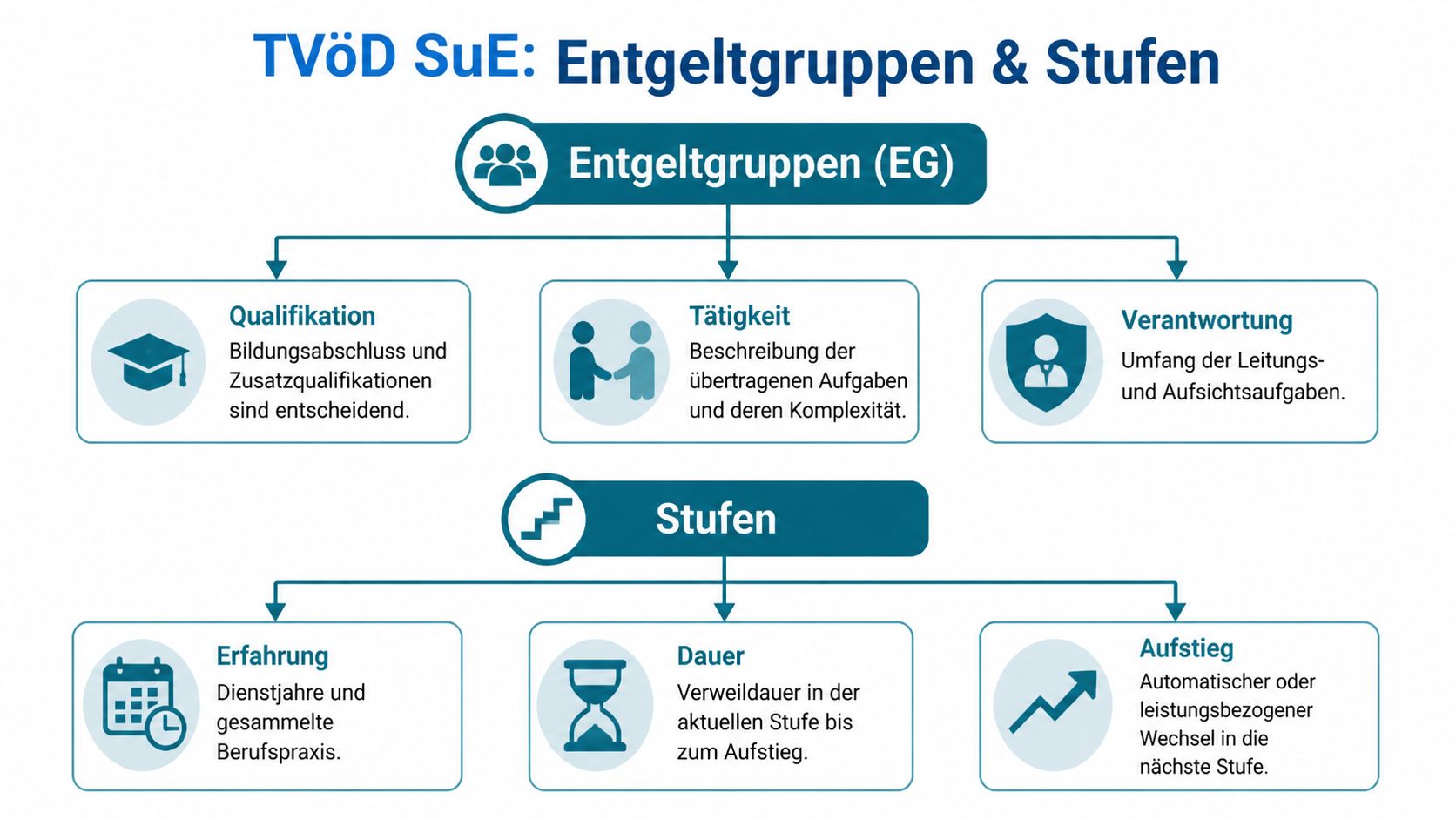 Übersichtsgrafik zur TVöD SuE Entgeltgruppen-Struktur mit Erläuterungen zu Qualifikation, Tätigkeit, Verantwortung, Erfahrung, Dauer und dem Aufstieg.