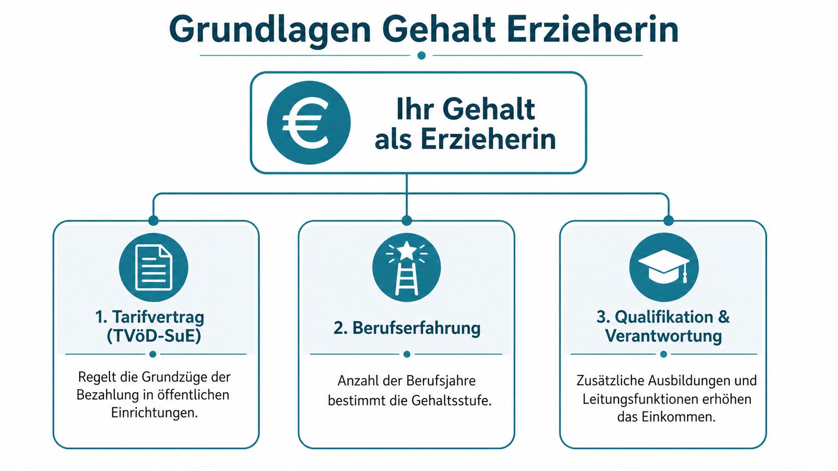 Eine Infografik zur Erklärung der Gehaltsfaktoren für Erzieherinnen, basierend auf Tarifvertrag, Berufserfahrung und Qualifikation.
