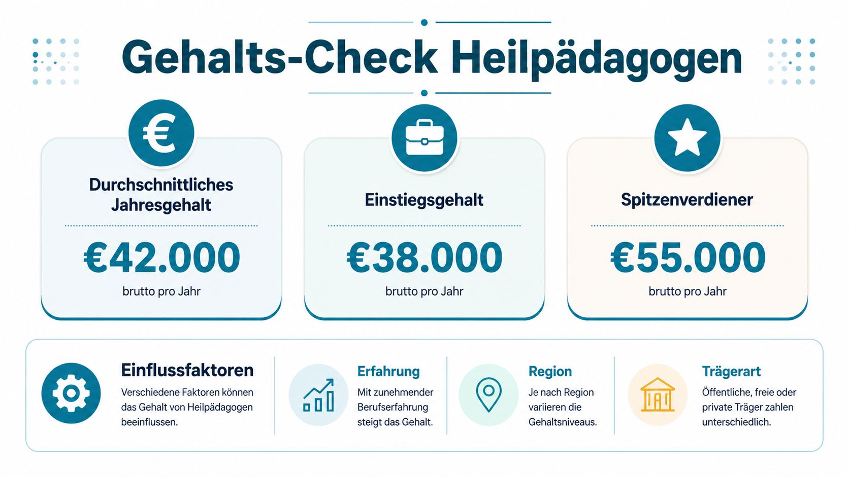 Infografik zum Gehalts-Check für Heilpädagogen mit Informationen zu Durchschnittsgehalt, Einstiegsgehalt und Spitzenverdienern sowie verschiedenen Einflussfaktoren auf das Gehalt.