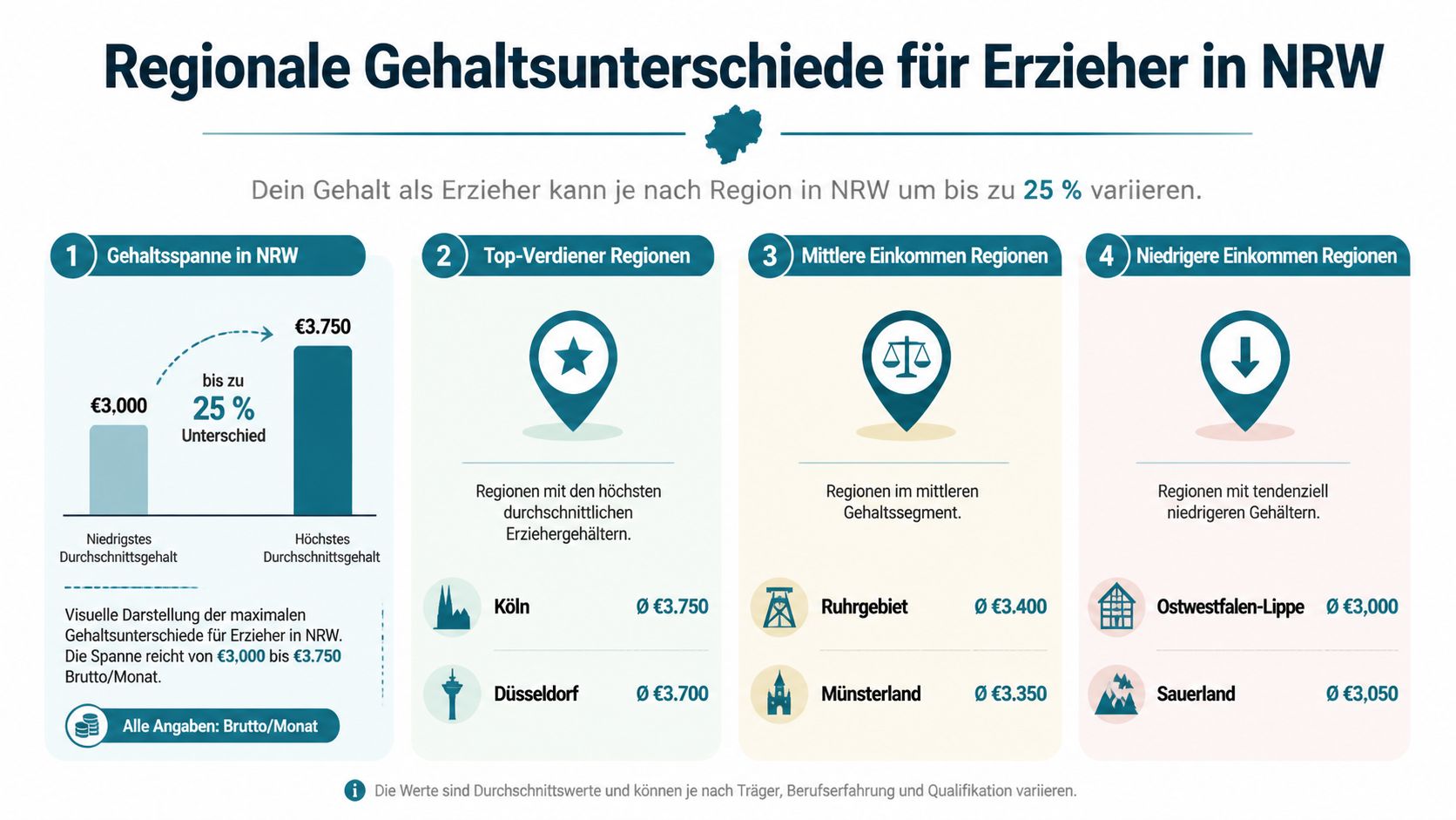 Infografik über regionale Gehaltsunterschiede für Erzieher in Nordrhein-Westfalen mit Durchschnittswerten für verschiedene Städte und Regionen.