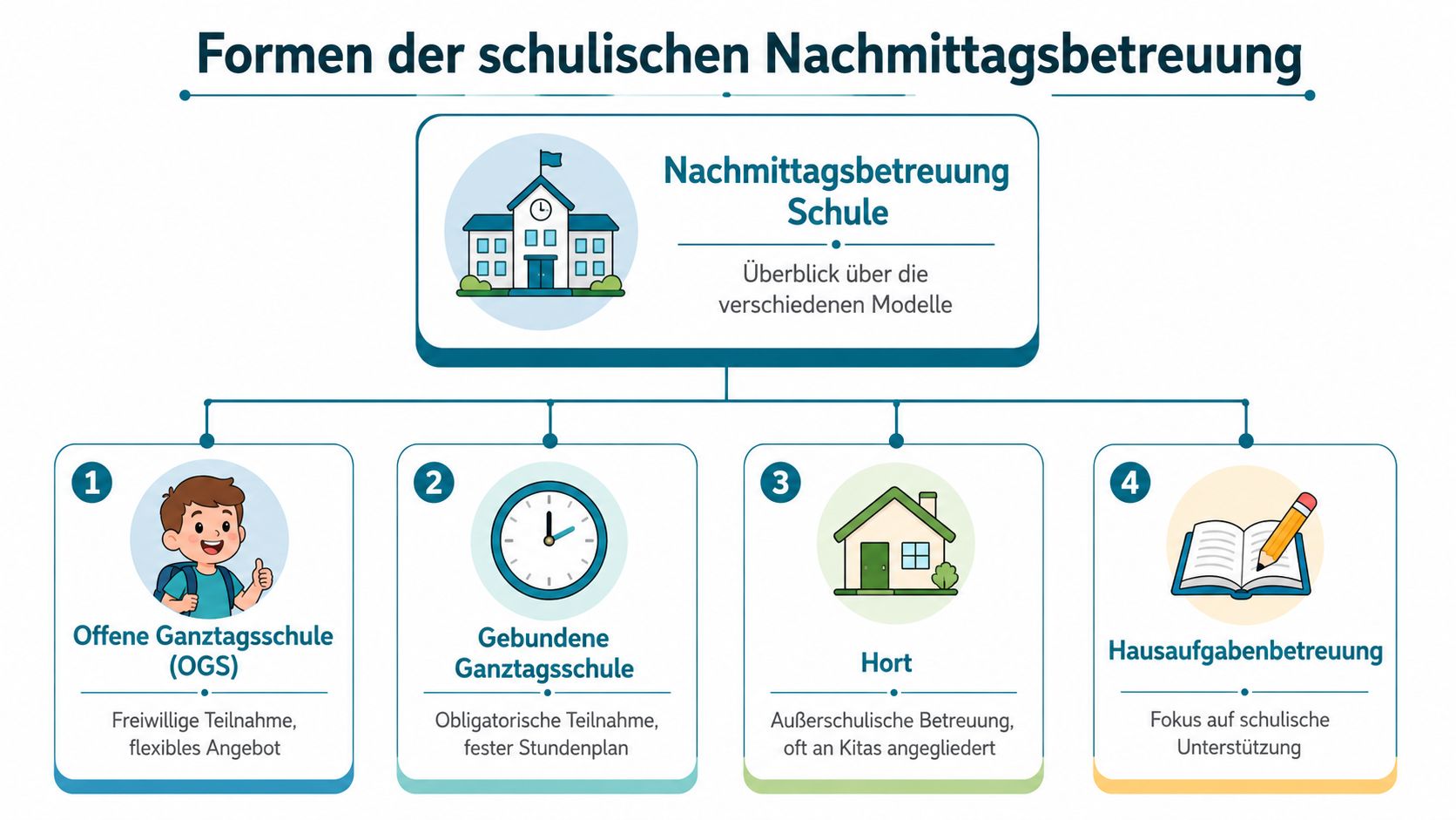 Übersichtsgrafik der verschiedenen Modelle der schulischen Nachmittagsbetreuung, inklusive OGS, gebundener Ganztagsschule, Hort und Hausaufgabenbetreuung.