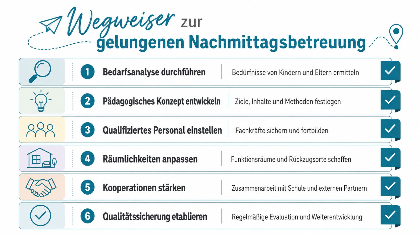Eine Infografik mit sechs Schritten für eine erfolgreiche Planung und Gestaltung der schulischen Nachmittagsbetreuung für Kinder.
