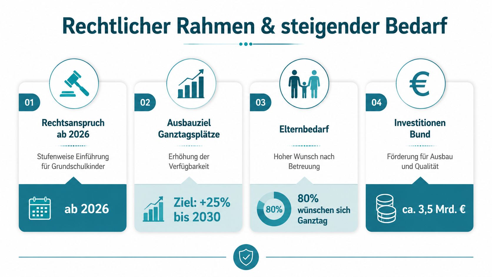 Infografik zum rechtlichen Rahmen und steigenden Bedarf der schulischen Ganztagsbetreuung in Deutschland mit vier zentralen Meilensteinen.