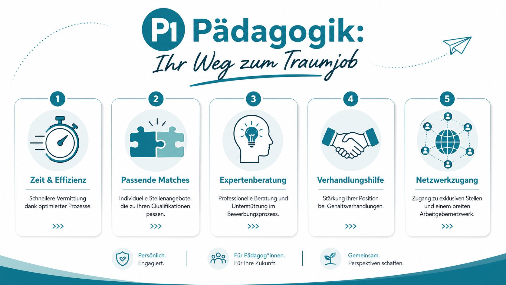 Infografik zum Bewerbungsprozess für pädagogische Fachkräfte mit fünf Schritten zum neuen Traumjob bei P1 Pädagogik.