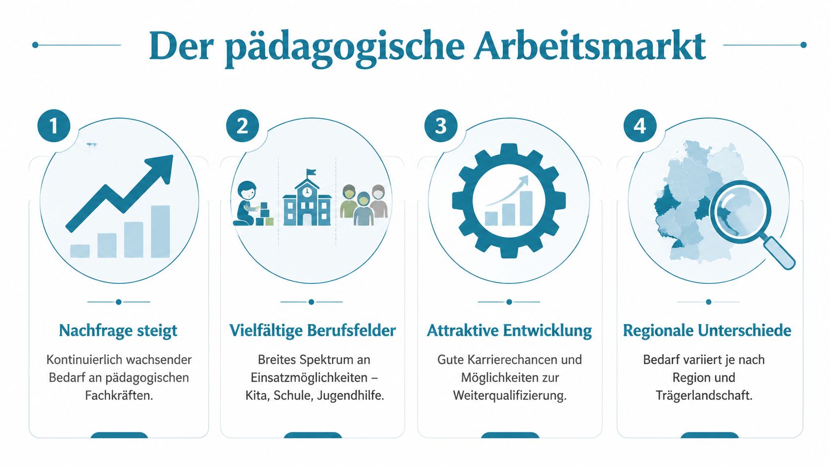 Infografik zum pädagogischen Arbeitsmarkt mit vier Punkten zu Nachfrage, Berufsfeldern, Entwicklungschancen und regionalen Unterschieden.
