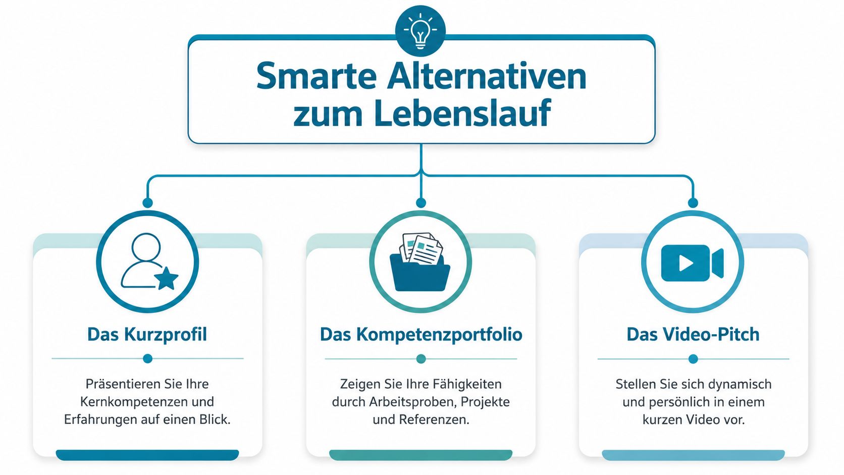 Eine Infografik mit drei smarten Alternativen zum klassischen Lebenslauf: Kurzprofil, Kompetenzportfolio und ein persönlicher Video-Pitch.