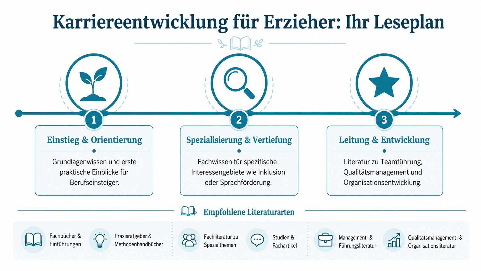 Eine Infografik über den Karriereentwicklungs-Leseplan für Erzieher, unterteilt in Einstieg, Spezialisierung und Leitung mit empfohlenen Literaturarten.