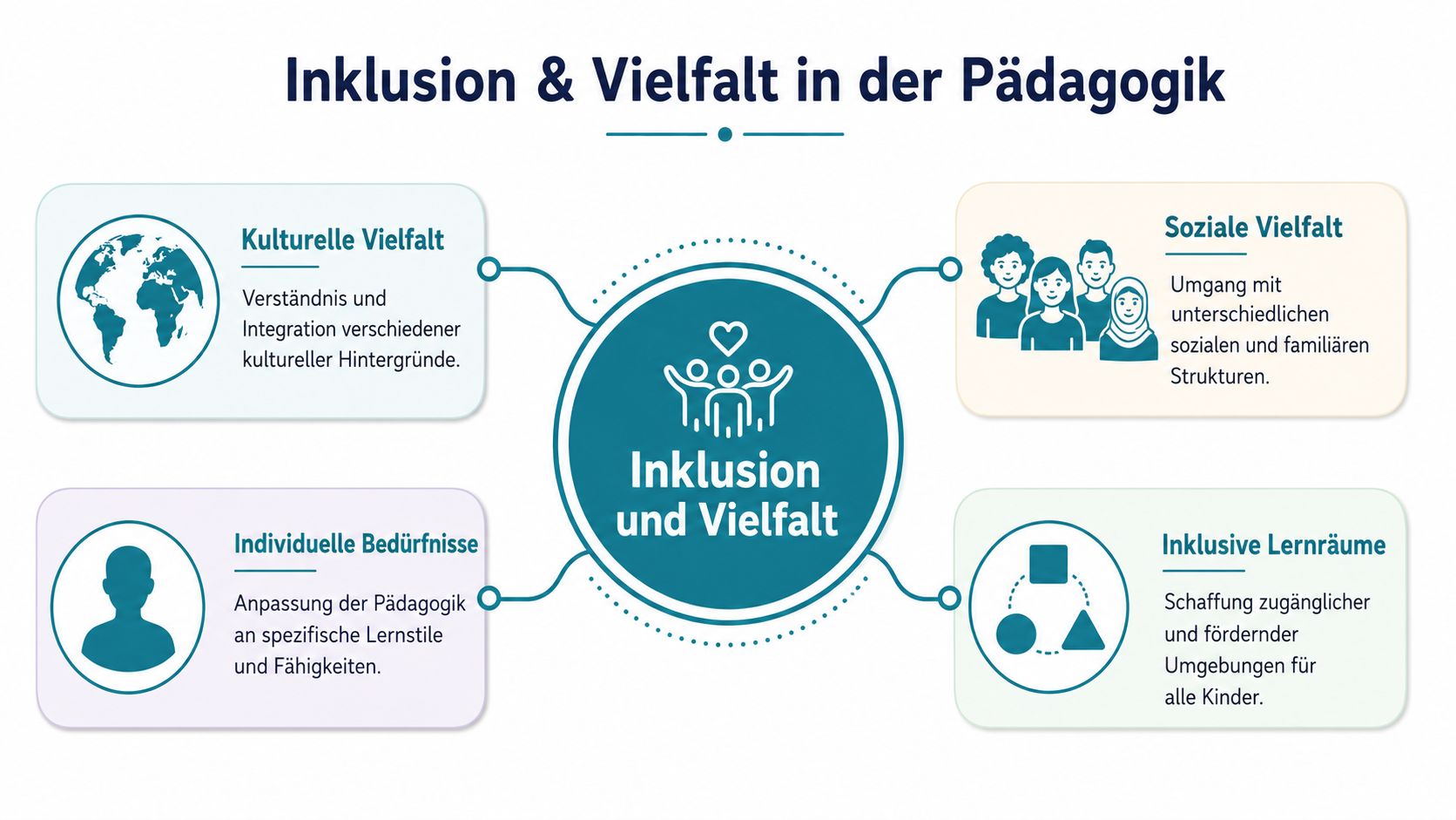 Grafik über Inklusion und Vielfalt in der Pädagogik mit vier zentralen Bereichen für eine inklusive Erziehung.