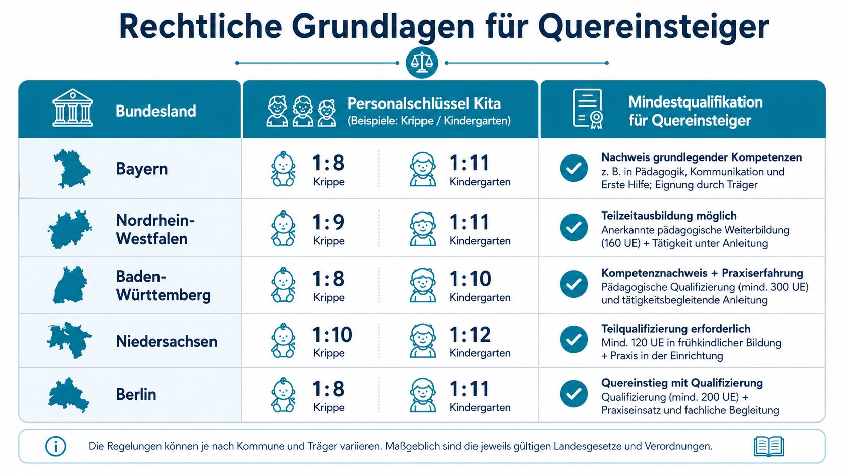 Übersicht der rechtlichen Grundlagen und Personalschlüssel für Quereinsteiger in Kitas in verschiedenen deutschen Bundesländern.