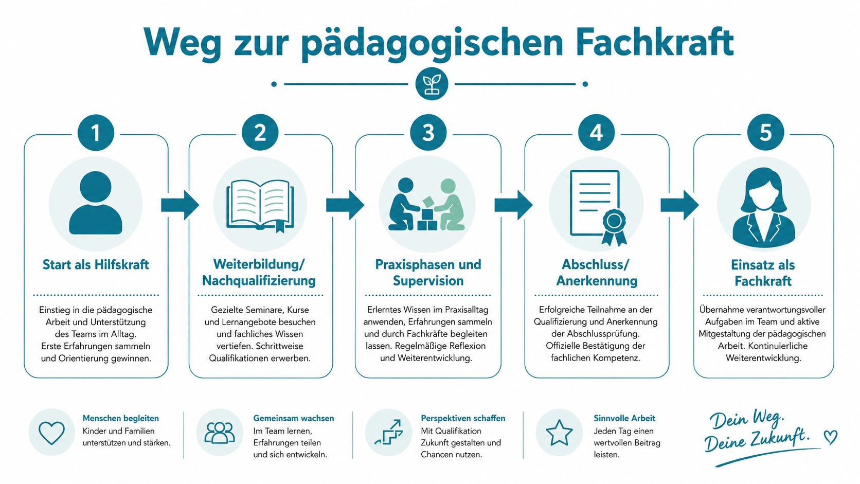 Eine Infografik, die den fünfstufigen Weg vom Quereinstieg als Hilfskraft bis zur pädagogischen Fachkraft anschaulich darstellt.