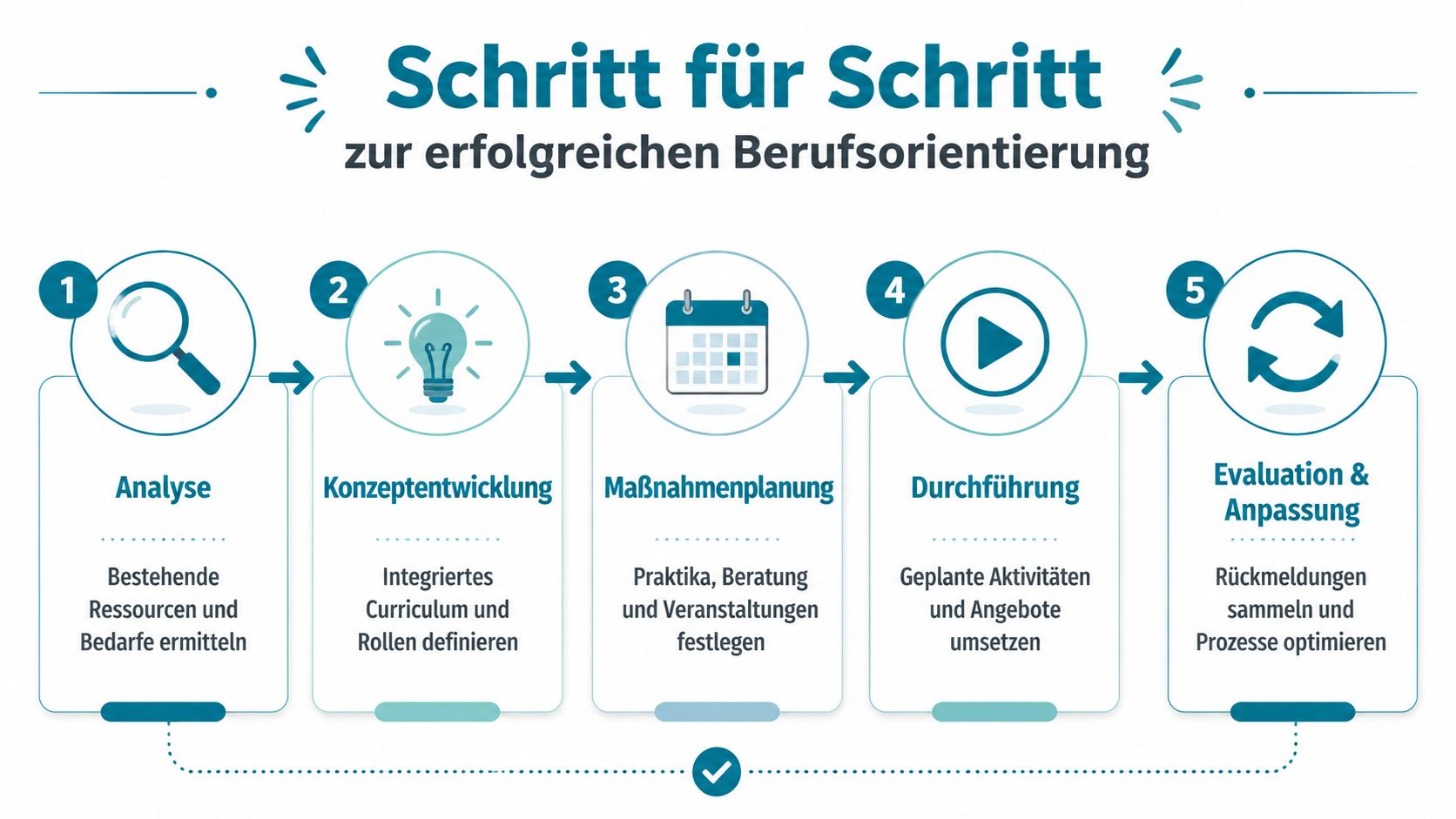 Eine fünfstufige Infografik, die den schrittweisen Prozess zur erfolgreichen beruflichen Orientierung in Schulen darstellt.