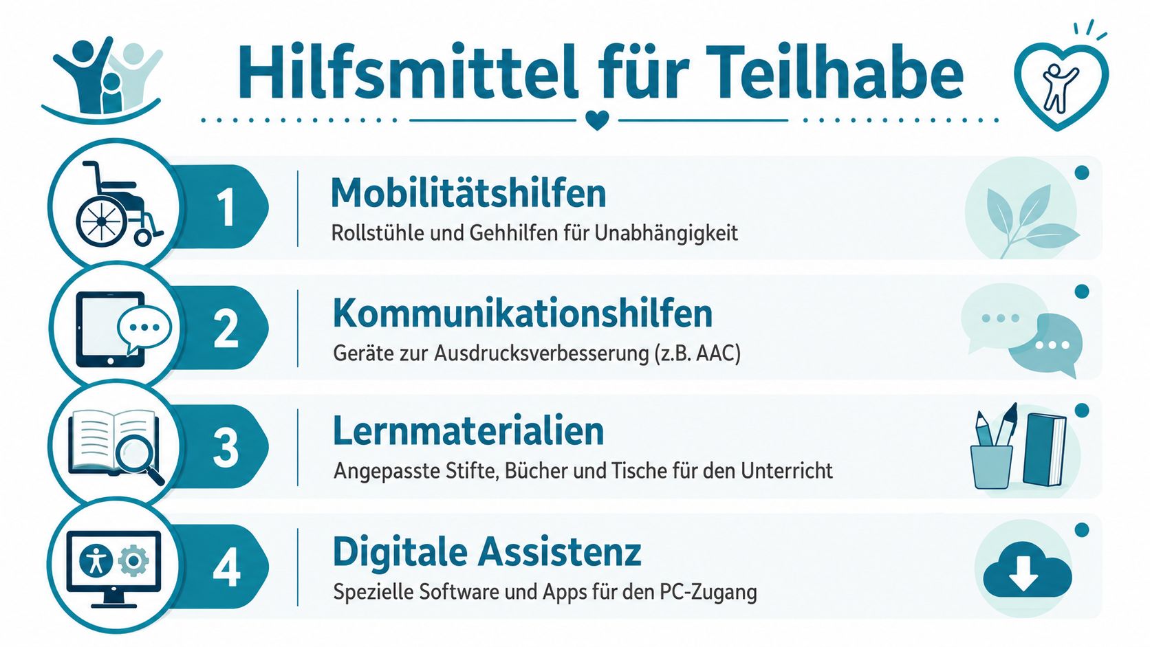 Eine Infografik mit vier Kategorien von Hilfsmitteln für die Teilhabe von Menschen mit körperlichen Einschränkungen.