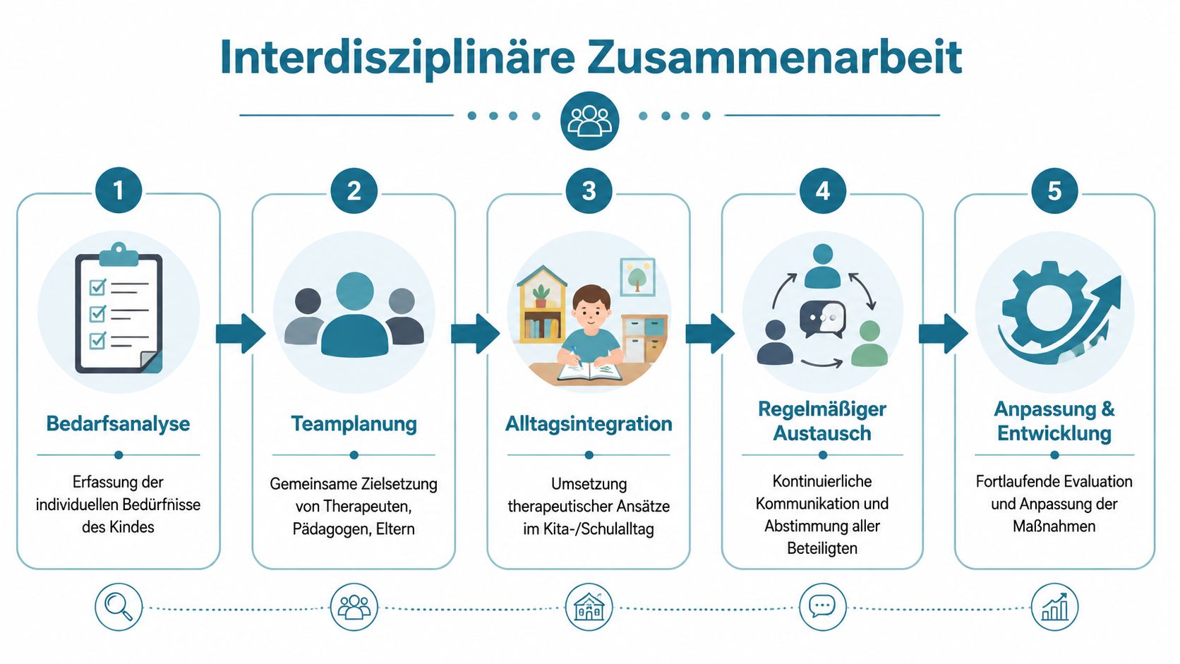 Eine Infografik zur interdisziplinären Zusammenarbeit bei der Therapie von Kindern in fünf strukturierten Phasen.