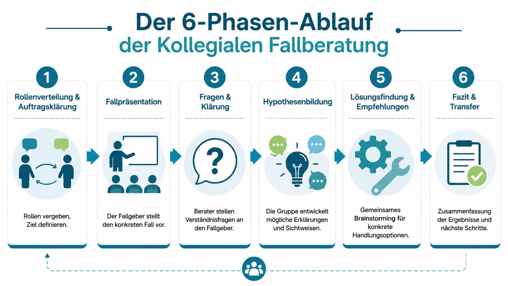 Grafik zeigt den 6-Phasen-Ablauf der kollegialen Fallberatung, von der Rollenverteilung bis hin zum Fazit und Transfer.