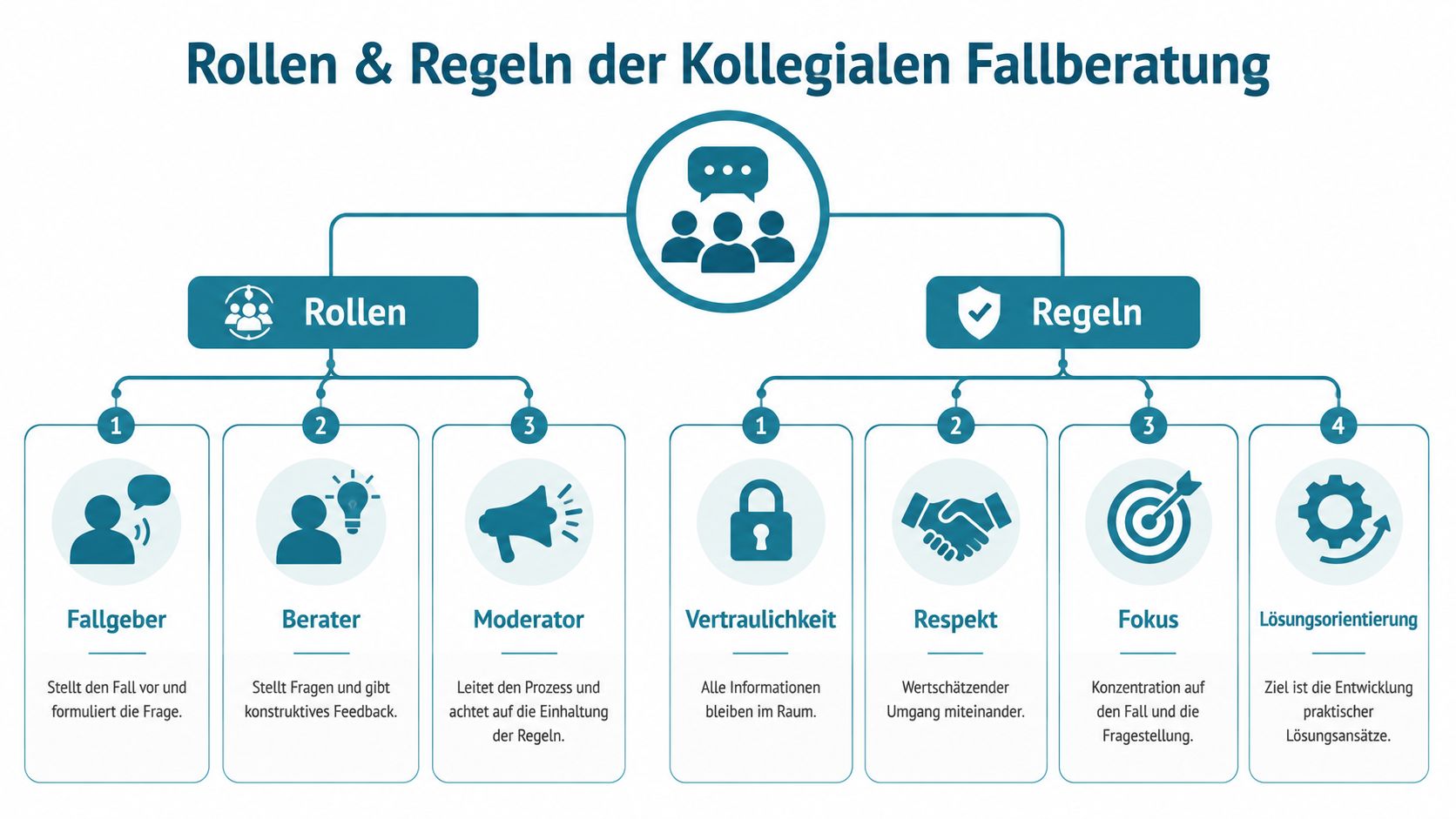 Übersichtsgrafik zu den Rollen und Regeln der kollegialen Fallberatung mit den Akteuren und zentralen Verhaltensprinzipien.
