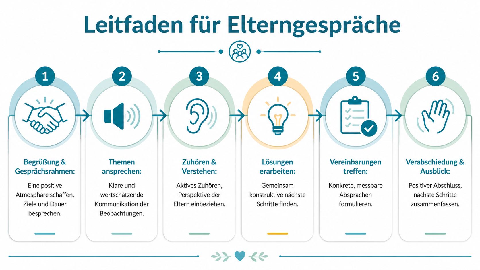Ein sechsschrittiger Leitfaden zur erfolgreichen Durchführung von Elterngesprächen in pädagogischen Einrichtungen.