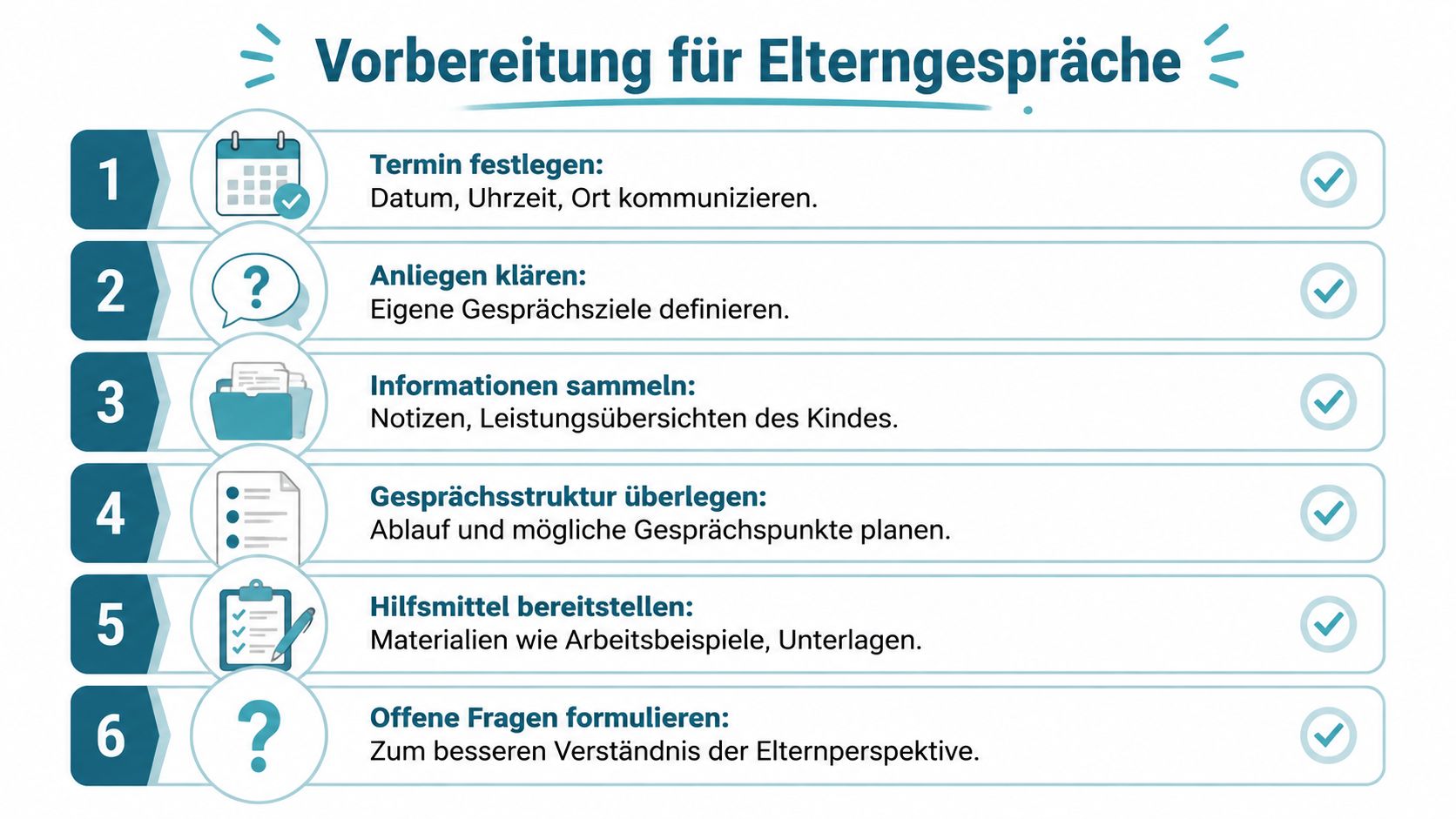 Eine nummerierte Liste mit sechs Schritten zur strukturierten Vorbereitung auf ein Elterngespräch in der Schule.