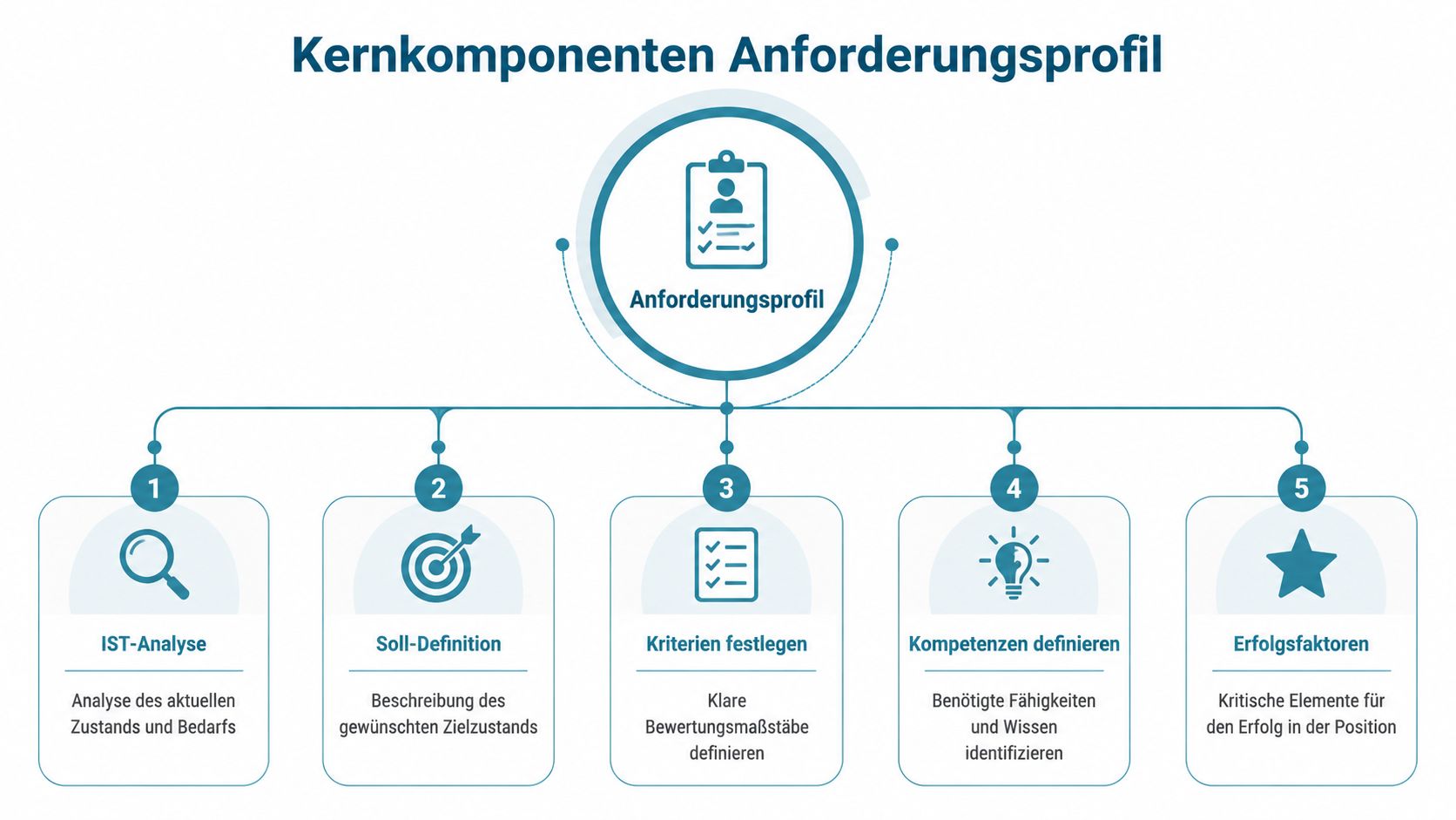 Grafik zur Darstellung der fünf Kernkomponenten für die Erstellung eines professionellen Anforderungsprofils in der Personalplanung.