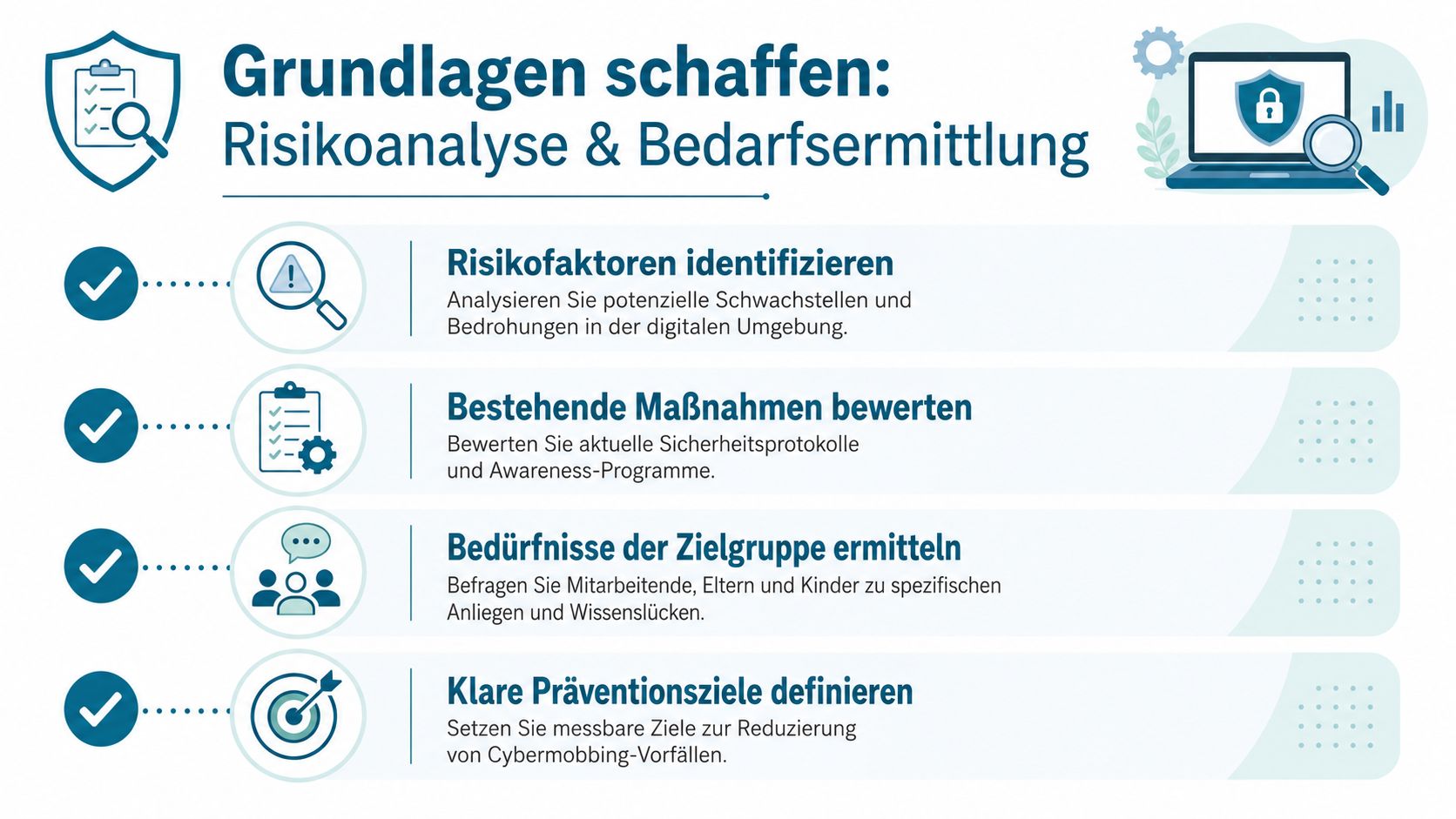 Eine Infografik zur Vorbereitung auf Cybermobbing-Prävention durch Risikoanalyse und Bedarfsermittlung mit vier konkreten Handlungsschritten.