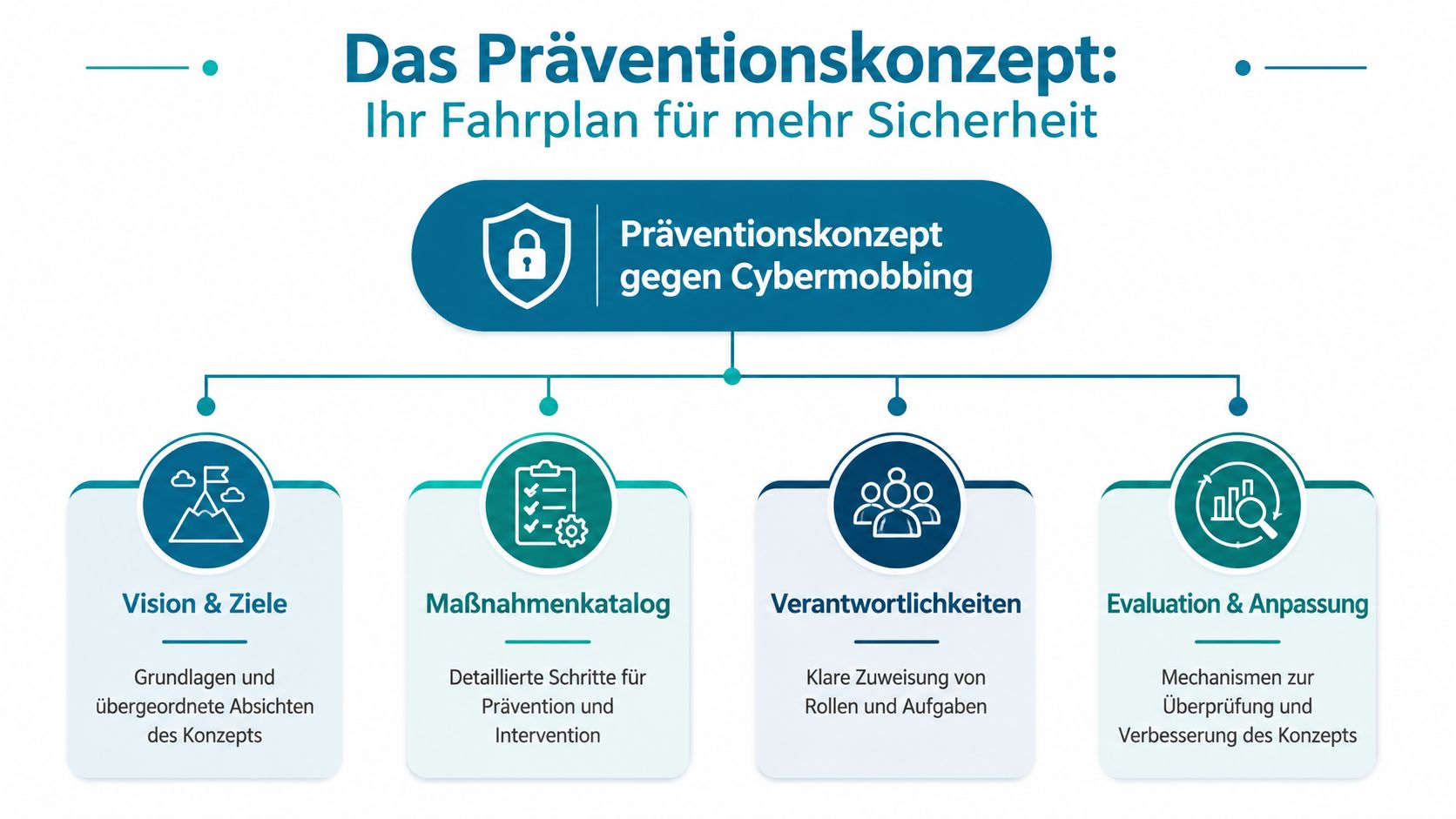 Grafische Darstellung der vier Säulen eines Präventionskonzepts gegen Cybermobbing inklusive Vision, Maßnahmen, Verantwortlichkeiten und Evaluation.