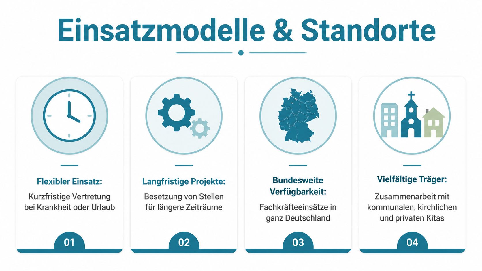 Eine Infografik über Einsatzmodelle und Standorte für pädagogisches Personal in Kitas mit vier verschiedenen Kategorien.