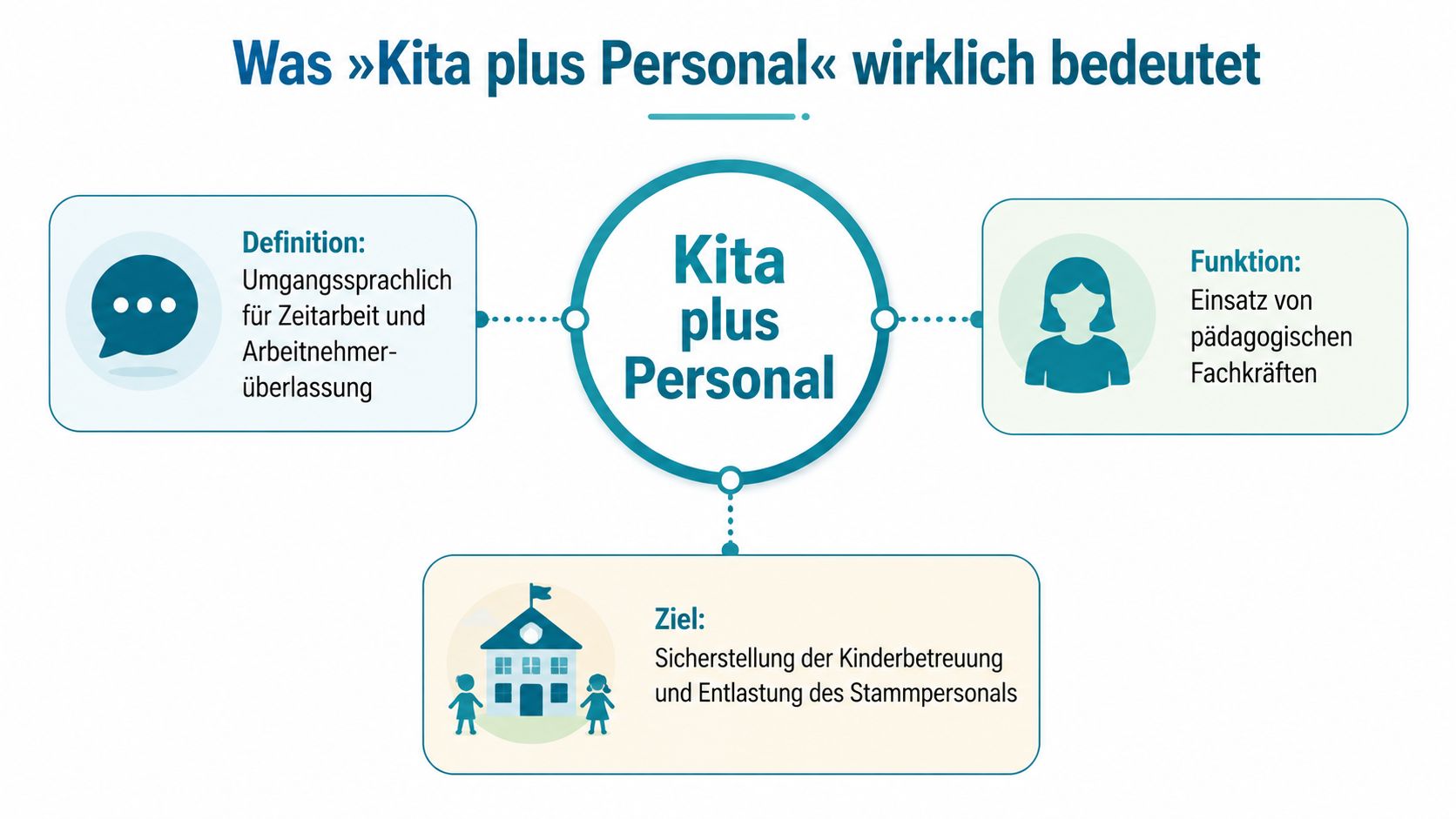 Grafik zur Erläuterung des Begriffs Kita plus Personal mit Definition, Funktion und Ziel der Personalüberlassung.