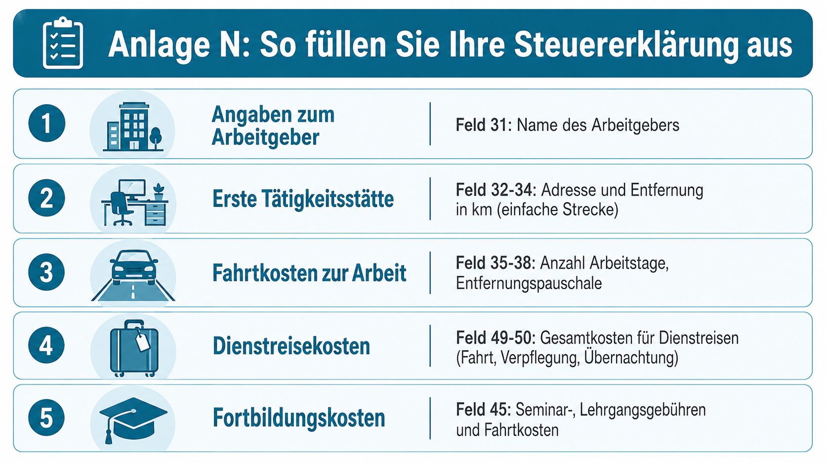 Eine Infografik zur Anleitung, wie man die Anlage N in der Steuererklärung korrekt ausfüllt.