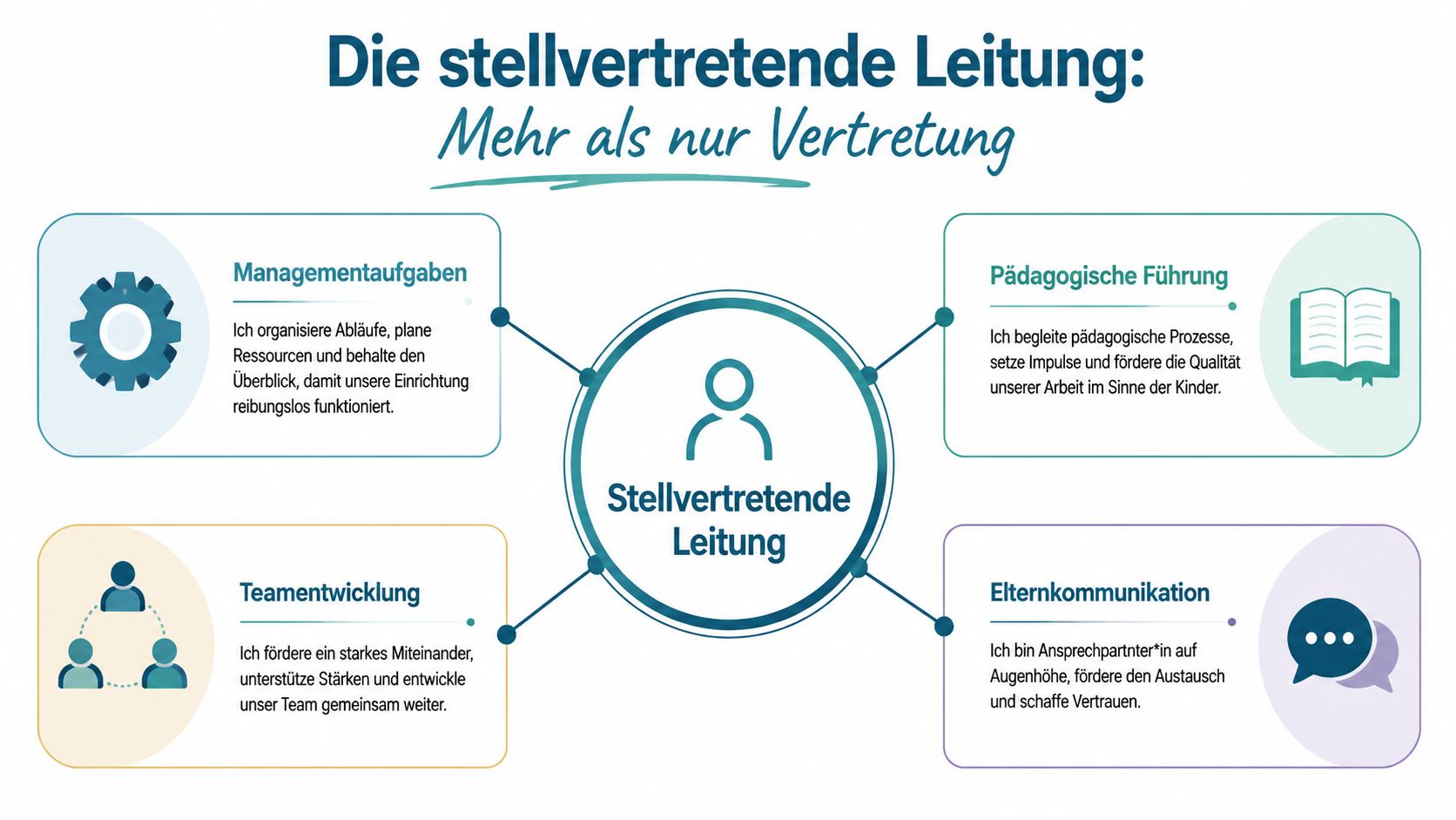 Eine Infografik über die vielfältigen Aufgaben einer stellvertretenden Leitung in einer Kindertagesstätte mit vier Kernbereichen.