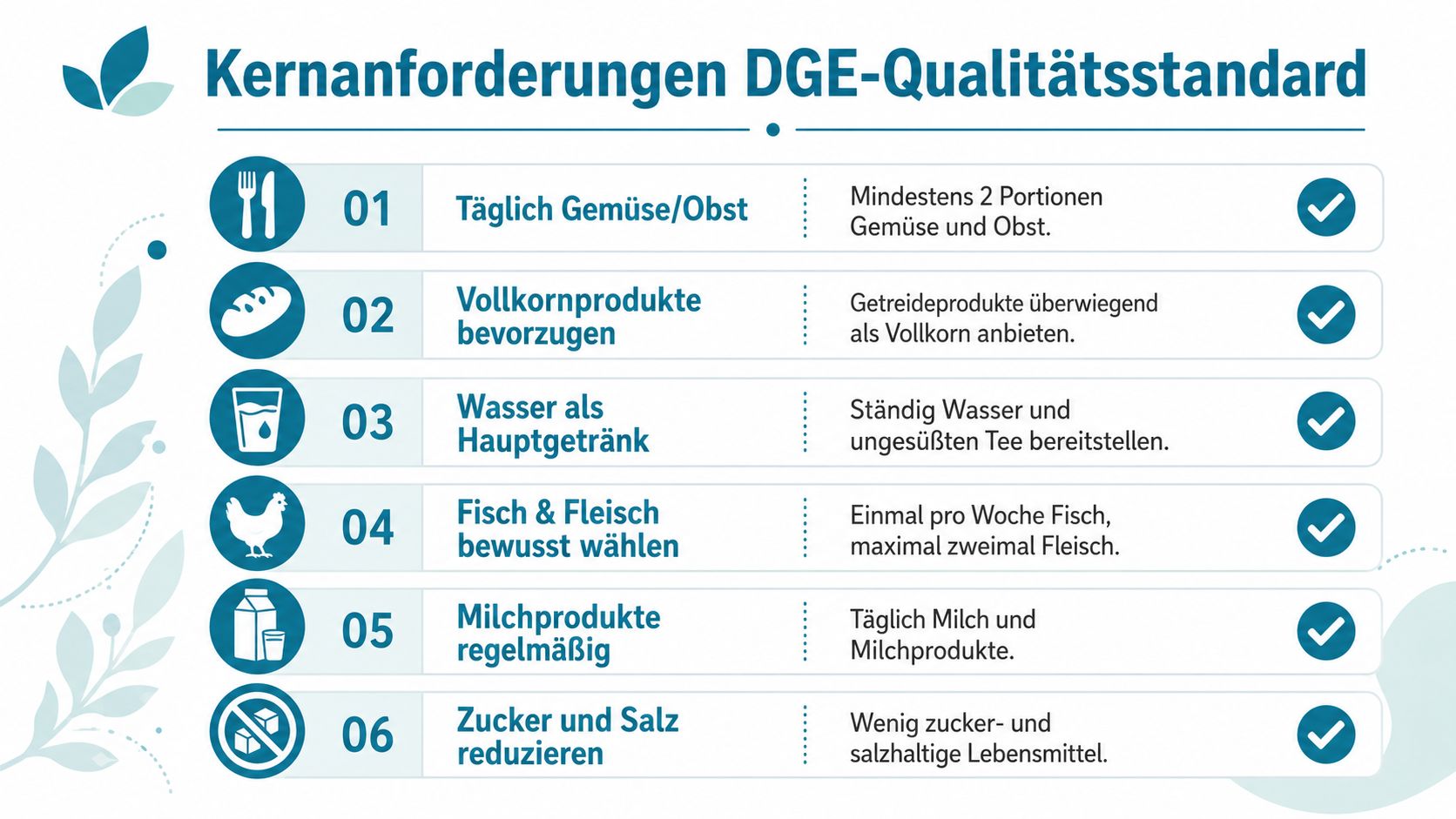 Infografik mit sechs Kernanforderungen der DGE für gesunde Ernährung in Kindertageseinrichtungen mit Symbolen und kurzem Text.