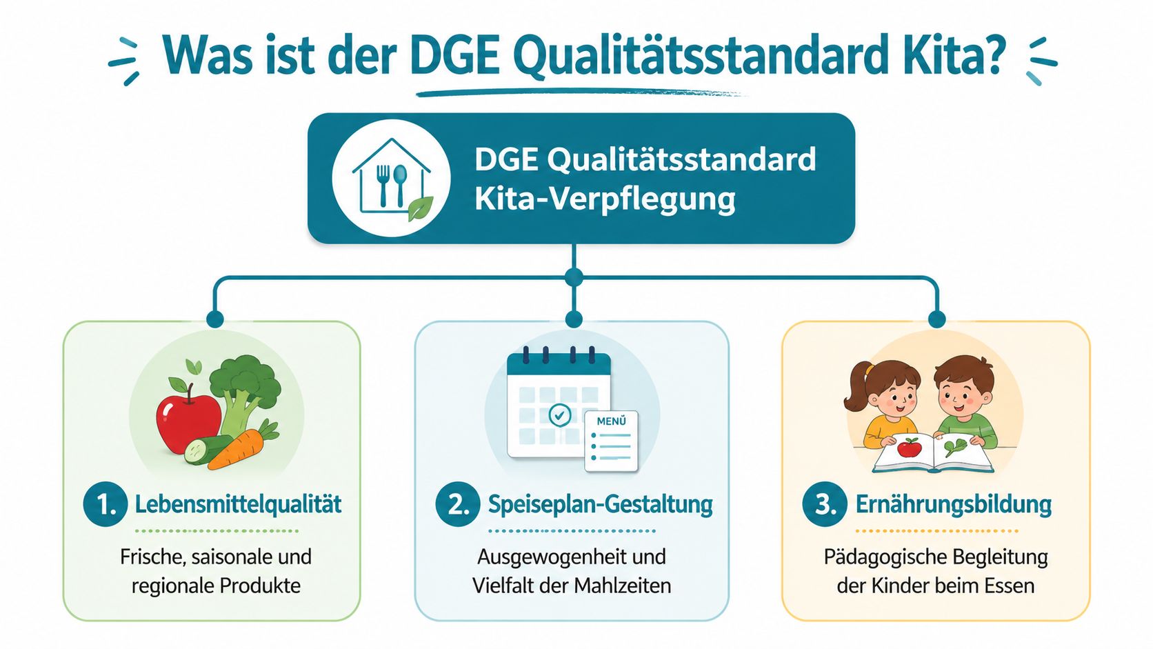 Eine Infografik erklärt den DGE-Qualitätsstandard für die Kita-Verpflegung in drei zentralen Punkten und Aspekten.