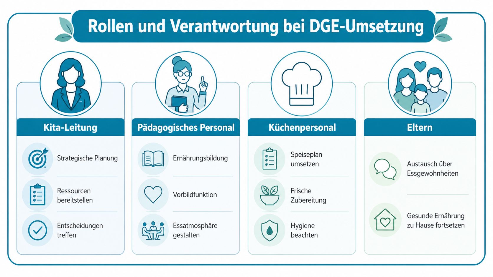 Übersicht der Rollen und Verantwortlichkeiten für die Umsetzung des DGE-Qualitätsstandards in Kindertagesstätten.